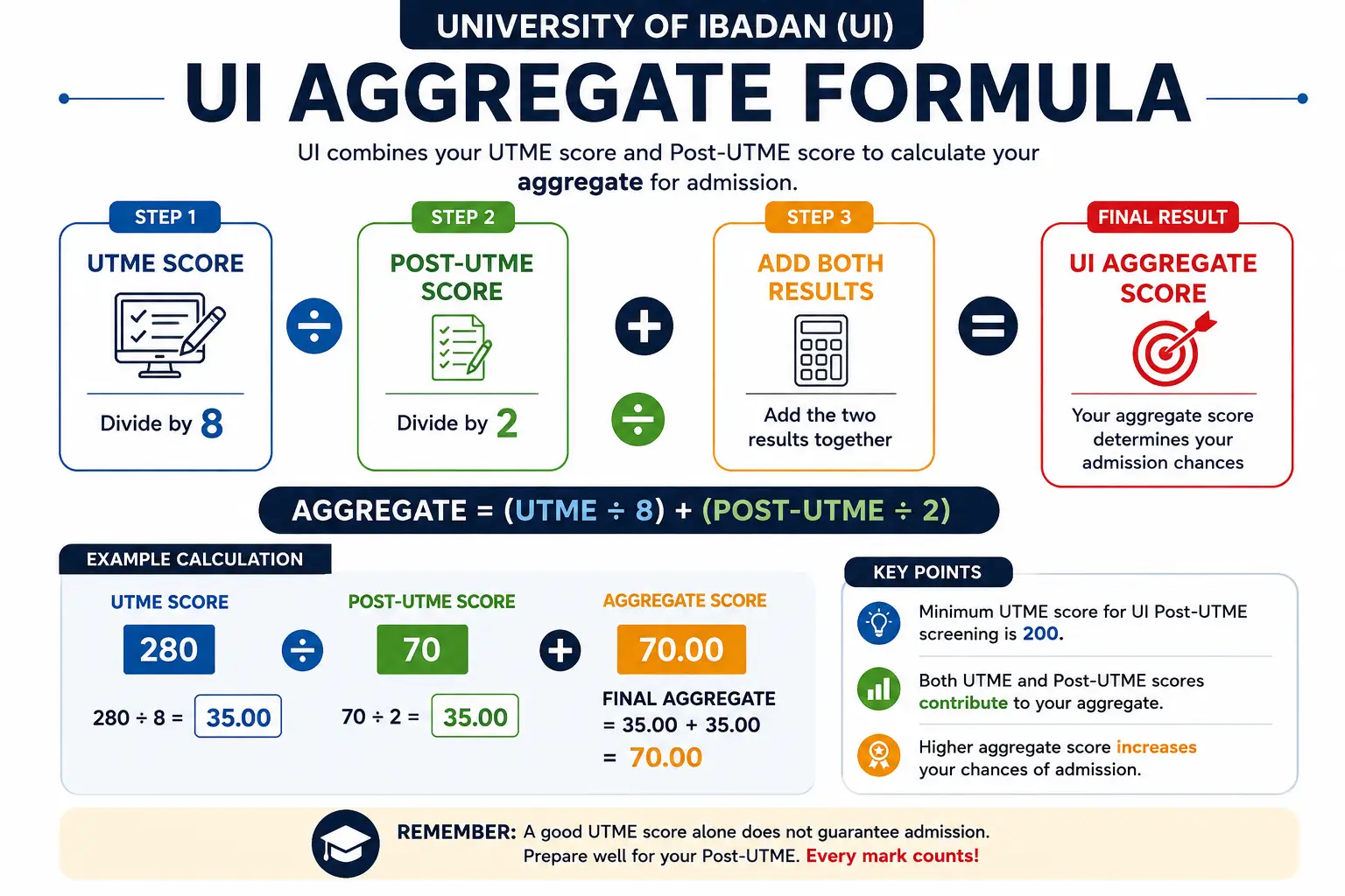 UI Pharmacy Cut-Off Mark: Before you celebrate your JAMB score, check the latest University of Ibadan Pharmacy cut-off mark and see if your aggregate is enough.