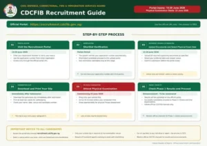 CDCFIB Application Number vs Examination Number: Are They the Same?